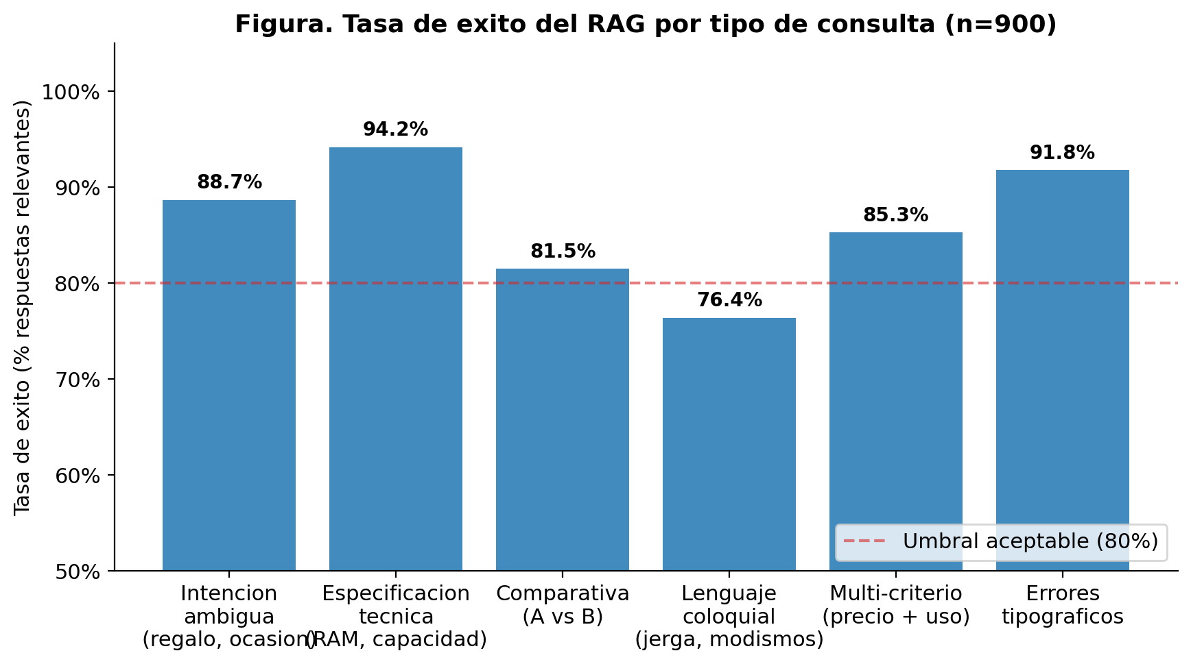 Tasa de éxito del RAG por tipo de consulta